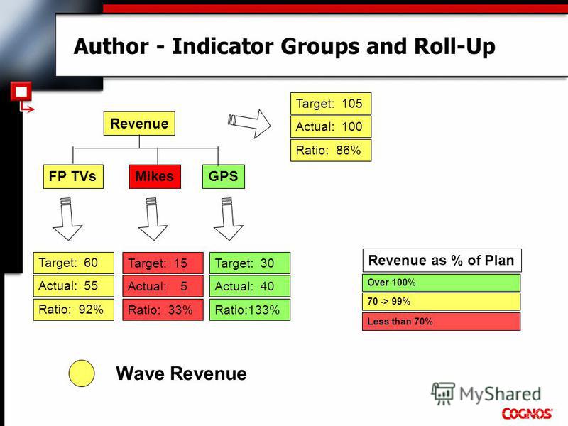 Author - Indicator Groups and Roll-Up Over 100% 70 -> 99% Less than 70% Revenue as % of Plan Revenue FP TVsMikesGPS Target: 105 Actual: 100 Ratio: 86% Target: 15 Actual: 5 Ratio: 33% Target: 30 Actual: 40 Ratio:133% Target: 60 Actual: 55 Ratio: 92% W