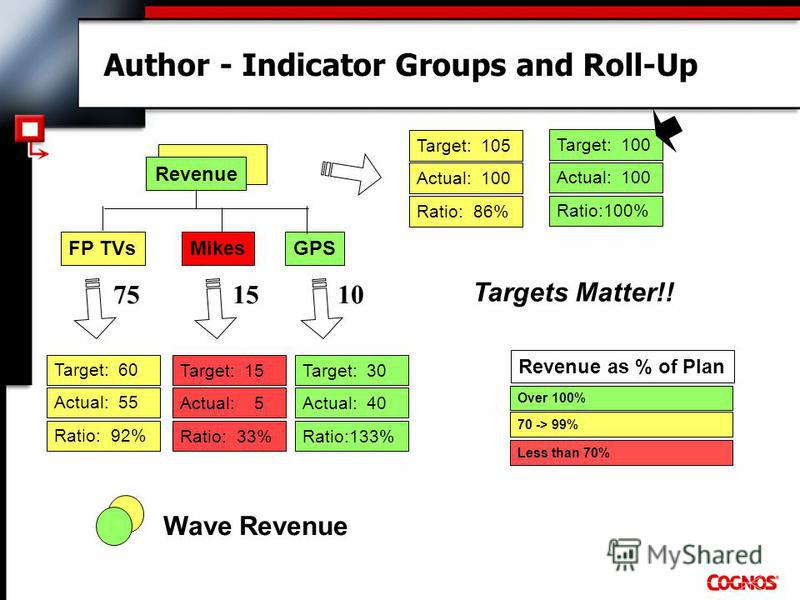 Author - Indicator Groups and Roll-Up Over 100% 70 -> 99% Less than 70% Revenue as % of Plan Revenue FP TVsMikesGPS Target: 105 Actual: 100 Ratio: 86% Target: 15 Actual: 5 Ratio: 33% Target: 30 Actual: 40 Ratio:133% Target: 60 Actual: 55 Ratio: 92% W
