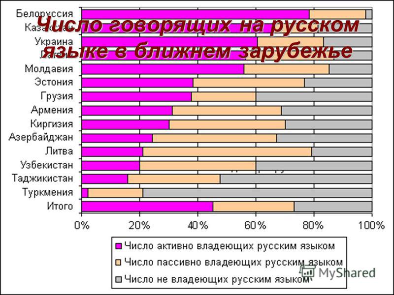 Число говорящих на русском языке в ближнем зарубежье