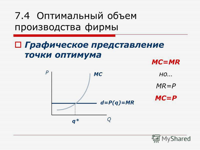 7.4 Оптимальный объем производства фирмы Графическое представление точки оптимума d=P(q)=MR MC q* Q P MC=MR но… MR=P MC=P