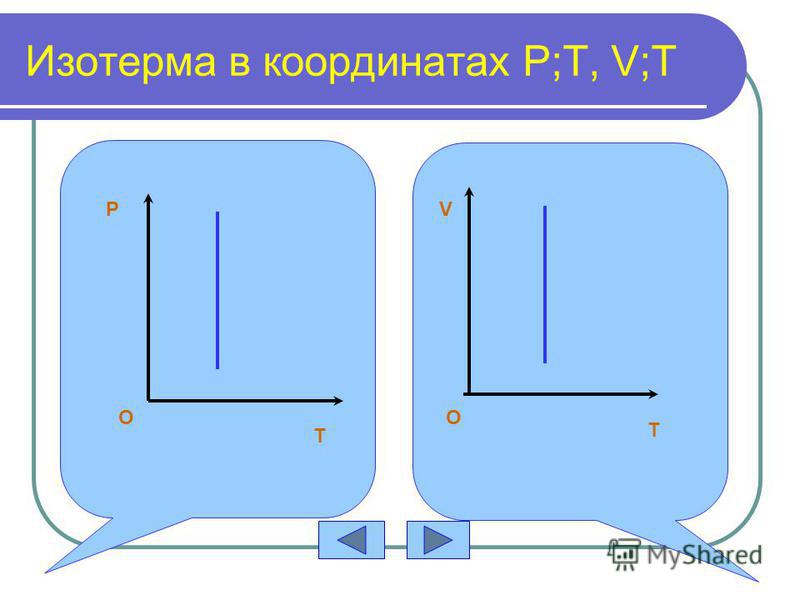 Изотерма в координатах P;T, V;T P T O T V O
