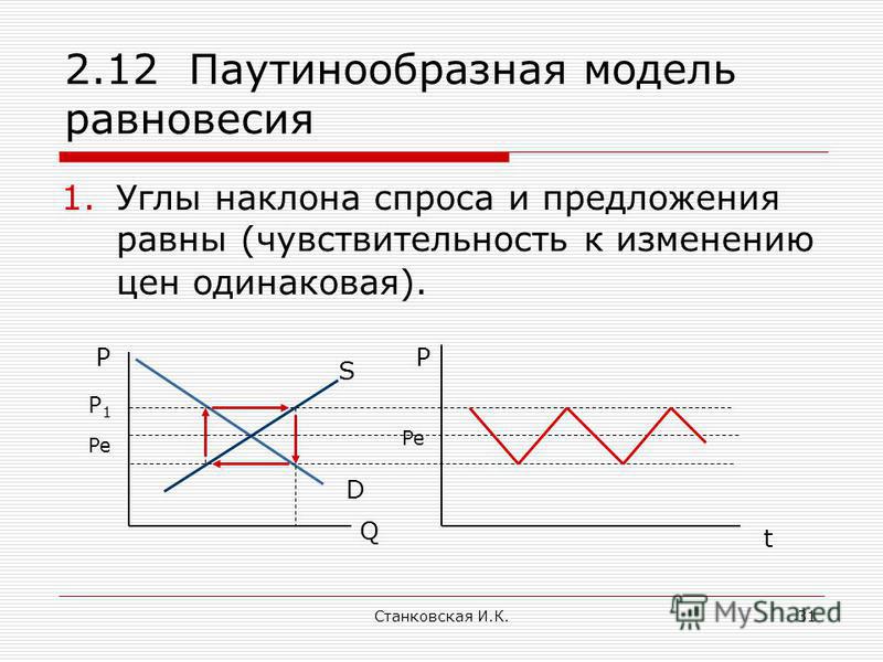 Станковская И.К.31 2.12 Паутинообразная модель равновесия 1. Углы наклона спроса и предложения равны (чувствительность к изменению цен одинаковая). P Q S D P1P1 Pe t P