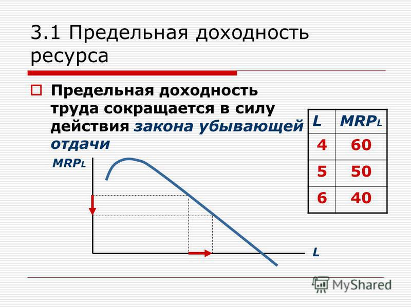 Предельный продукт труда это отношение Предельный продукт труда это отношение