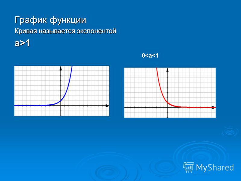 График функции Кривая называется экспонентой а>1 0<а<1