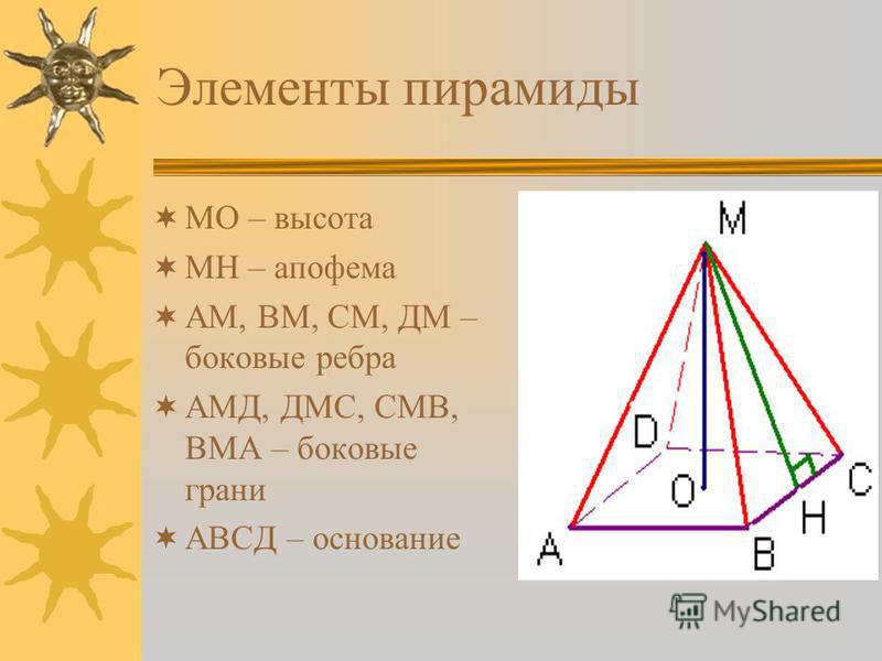 Определение Пирамидой называется многогранник, одна грань которого – произвольный многоугольник, а остальные грани – треугольники, имеющие общую вершину.