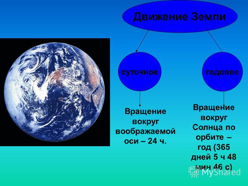 Движение Земли суточное годовое Вращение вокруг воображаемой оси – 24 ч. Вращение вокруг Солнца по орбите – год (365 дней 5 ч 48 мин 46 с)