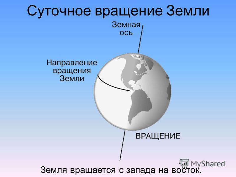 Суточное вращение Земли Земля вращается с запада на восток.