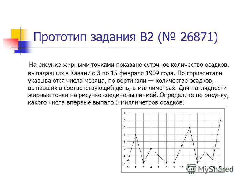 Прототип задания B2 ( 26871) На рисунке жирными точками показано суточное количество осадков, выпадавших в Казани с 3 по 15 февраля 1909 года. По горизонтали указываются числа месяца, по вертикали количество осадков, выпавших в соответствующий день, 