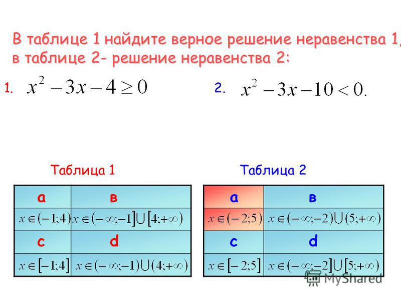 В таблице 1 найдите верное решение неравенства 1, в таблице 2- решение неравенства 2: 1.1.2.2. Таблица 1 ав cd ав cd Таблица 2