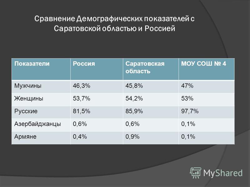 Сравнение Демографических показателей с Саратовской областью и Россией Показатели РоссияСаратовская область МОУ СОШ 4 Мужчины 46,3%45,8%47% Женщины 53,7%54,2%53% Русские 81,5%85,9%97,7% Азербайджанцы 0,6% 0,1% Армяне 0,4%0,9%0,1%