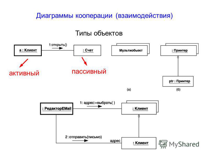 Диаграммы кооперации (взаимодействия) Типы объектов активный пассивный