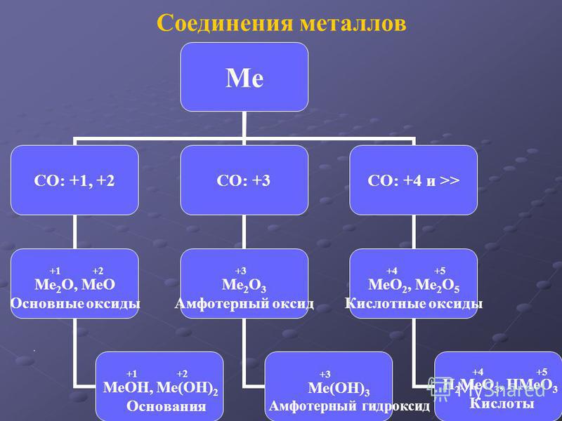 Соединения металлов Ме СО: +1, +2 +1 +2 Ме 2 О, МеО Основные оксиды +1 +2 МеОН, Ме(ОН)2 Основания СО: +3 +3 Ме 2О3 Амфотерный оксид +3 Ме(ОН)3 Амфотерный гидроксид СО: +4 и >> +4 +5 МеО 2, Ме 2 О 5 Кислотные оксиды +4 +5 Н2МеО3, НМеО 3 Кислоты