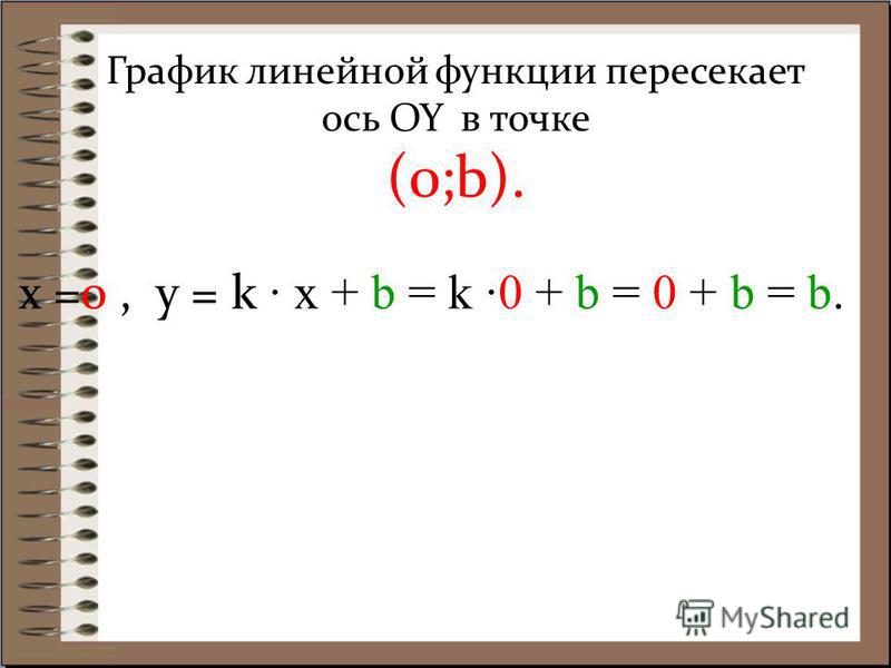 График линейной функции пересекает ось OY в точке (0;b). х =0, y = k · x + b = k ·0 + b = 0 + b = b.