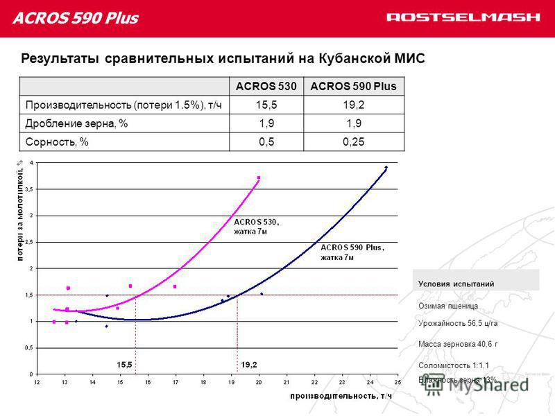 ACROS 590 Plus Результаты сравнительных испытаний на Кубанской МИС ACROS 530ACROS 590 Plus Производительность (потери 1.5%), т/ч 15,519,2 Дробление зерна, %1,9 Сорность, %0,50,25 Условия испытаний Озимая пшеница Урожайность 56,5 ц/га Масса зерновка 4
