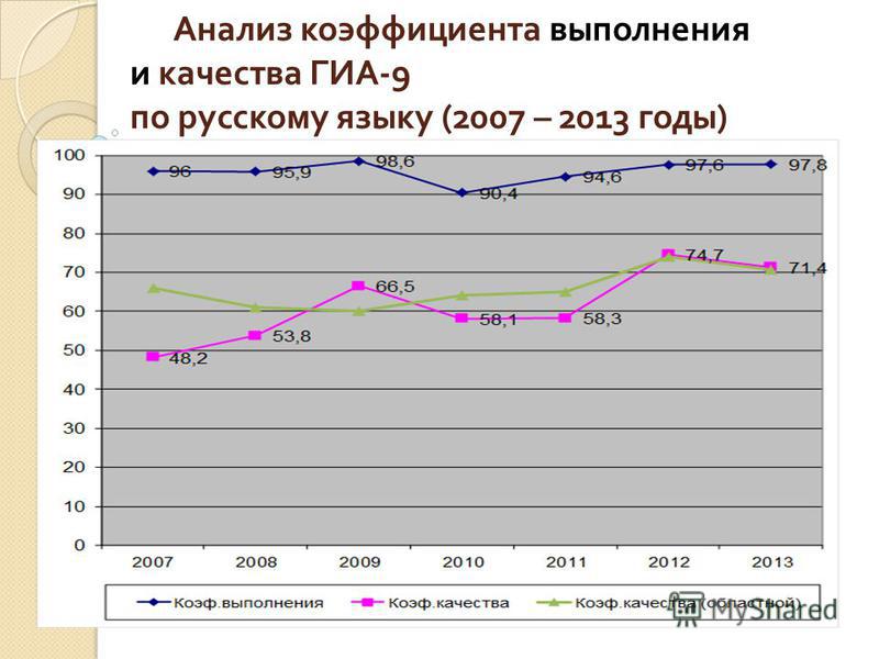 Анализ коэффициента выполнения и качества ГИА -9 по русскому языку (2007 – 2013 годы )
