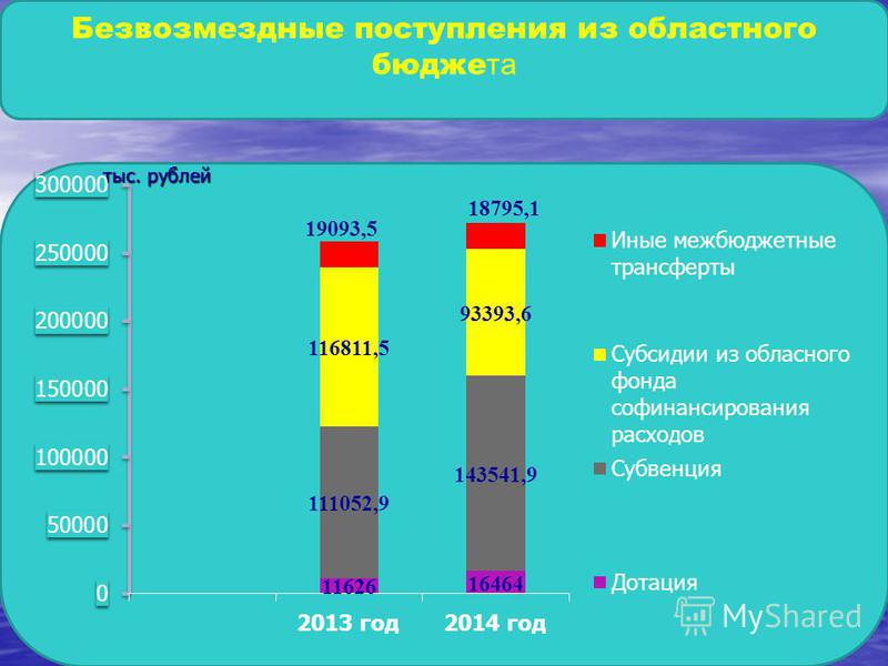 ттыс. рублей Безвозмездные поступления из областного бюджета