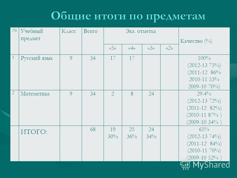 Учебный предмет Класс Всего Экз. отметка Качество (%) «5»«4»«3»«2» 1 Русский язык 93417 100% (2012-13 75%) (2011-12 86% 2010-11 53% 2009-10 70%) 2Математика 934282429.4% (2012-13 72%) (2011-12 82%) (2010-11 87% ) (2009-10 34% ) ИТОГО: 6819 30% 25 36%