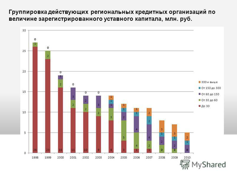 Группировка действующих региональных кредитных организаций по величине зарегистрированного уставного капитала, млн. руб.