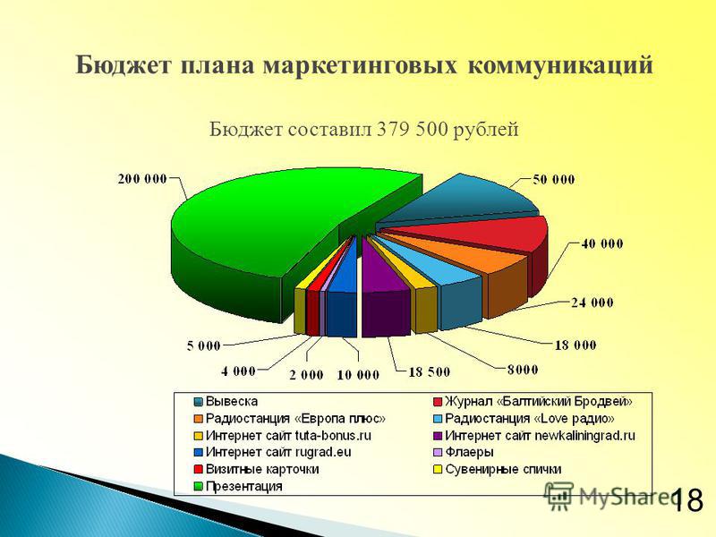 Бюджет плана маркетинговых коммуникаций Бюджет составил 379 500 рублей 18