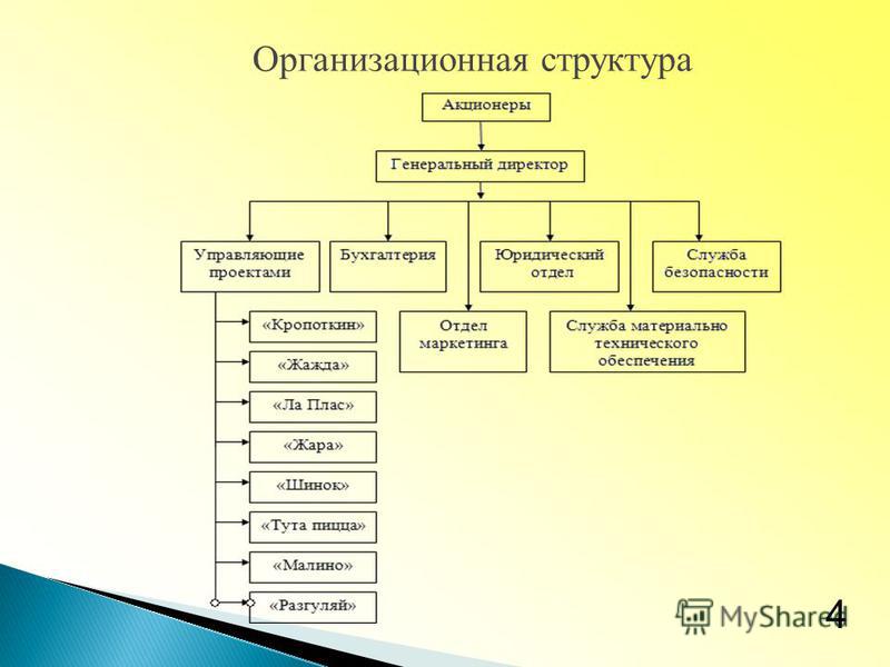 Организационная структура 4