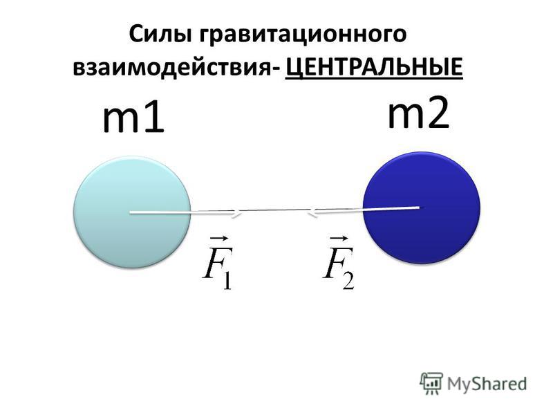 m1 m2 Силы гравитационного взаимодействия- ЦЕНТРАЛЬНЫЕ