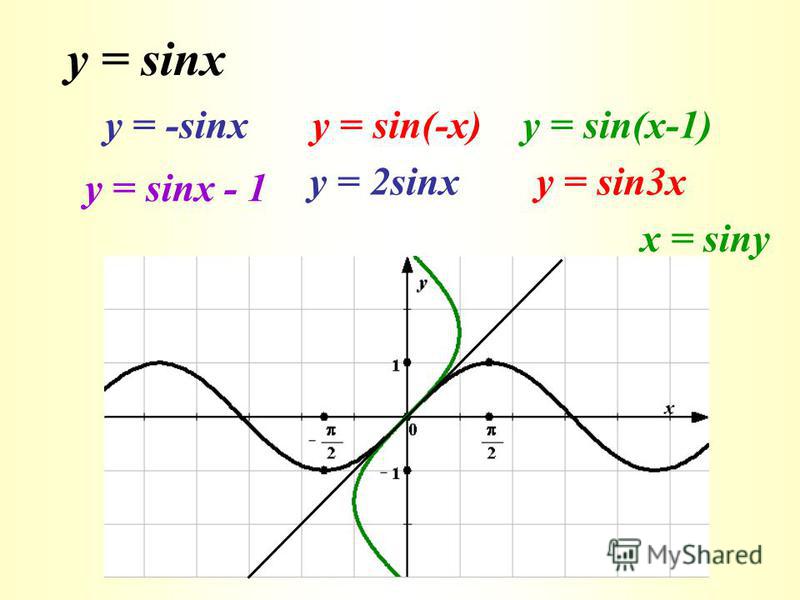 y = sinx у = -sinxy = sin(-x)y = sin(x-1) у = sinx - 1 у = 2sinxy = sin3x x = siny