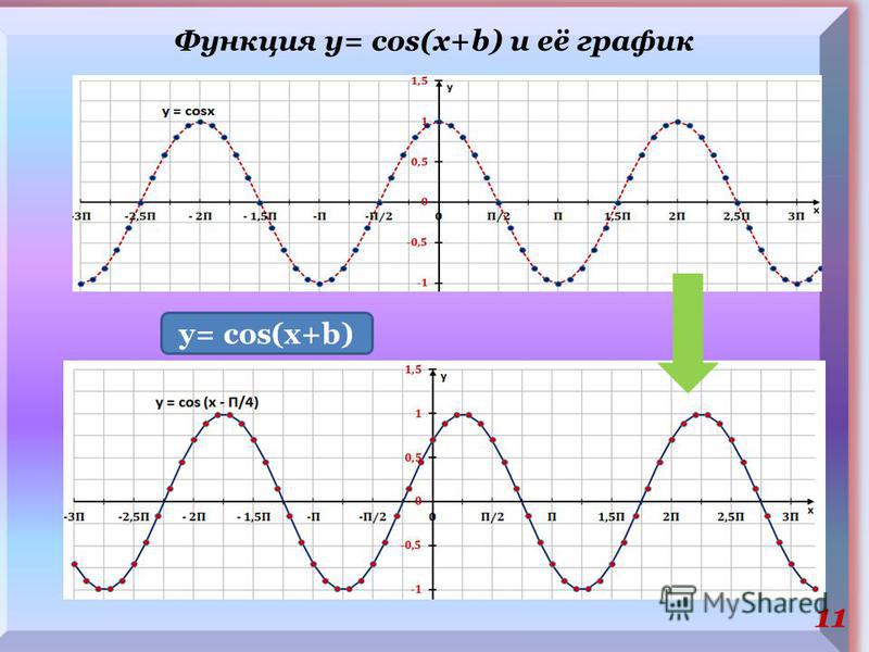 Функция у= cos(x+b) и её график 11 y= cos(x+b)