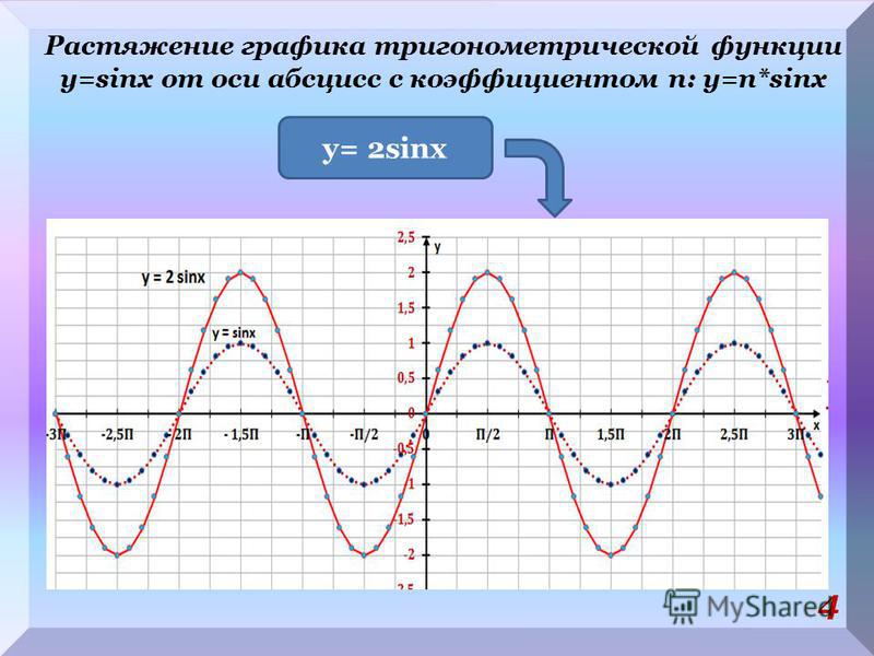 Растяжение графика тригонометрической функции y=sinx от оси абсцисс с коэффициентом n: y=n*sinx 4 y= 2sinx
