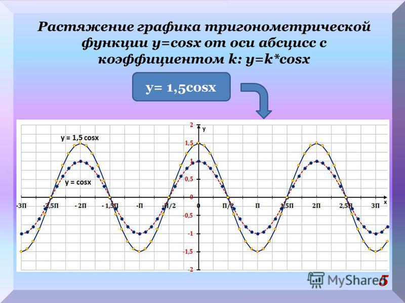 Растяжение графика тригонометрической функции y=cosx от оси абсцисс с коэффициентом k: y=k*cosx 5 y= 1,5cosx