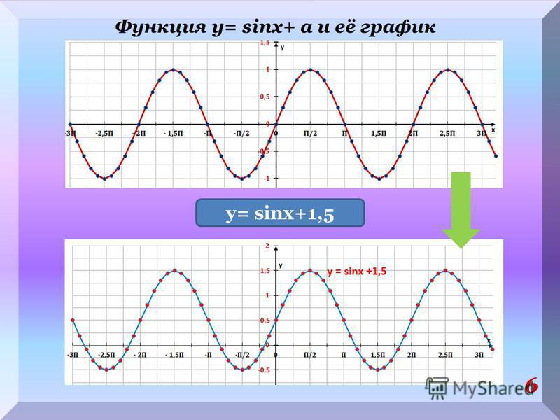 Функция у= sinx+ a и её график 6 y= sinx+1,5