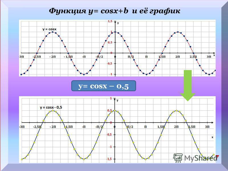 Функция у= cosx+b и её график 7 y= cosx – 0,5