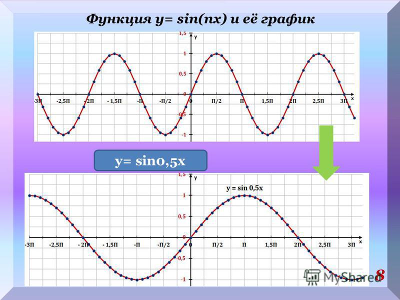 Функция у= sin(nx) и её график 8 y= sin0,5x