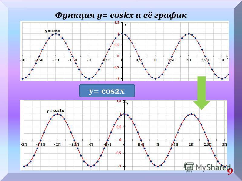 Функция у= coskx и её график 9 y= cos2x