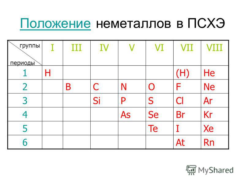 Положение Положение неметаллов в ПСХЭ IIIIIVVVIVIIVIII 1H(H)(H)He 2BCNOFNe 3SiPSClAr 4AsSeBrKr 5TeIXe 6AtRn группы периоды