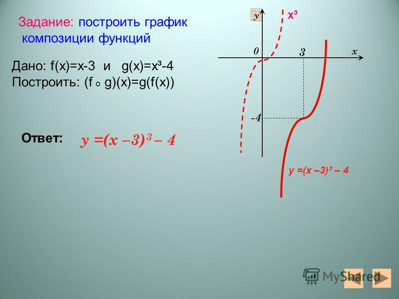 0 у х у =(х –3) 3 – 4 3 -4 Задание: построить график композиции функций Дано: f(x)=x-3 и g(x)=x³-4 Построить: (f o g)(x)=g(f(x)) Ответ: у =(х –3)³ – 4 х³х³