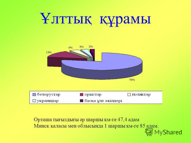 Ұлттық құрамы Орташа тығыздығы әр шаршы км-ге 47,4 адам Минск қаласы мен облысында 1 шаршы км-ге 85 адам.