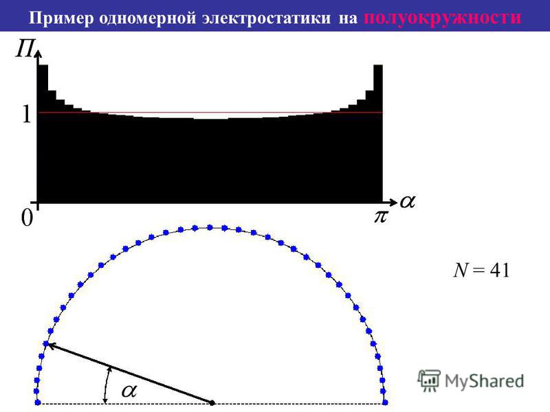 Пример одномерной электростатики на полуокружности N = 41