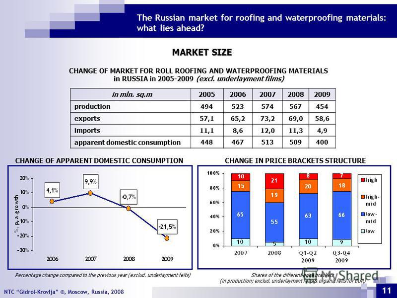 NTC Gidrol-Krovlja ©, Moscow, Russia, 2008 The Russian market for roofing and waterproofing materials: what lies ahead? 11 in mln. sq.m20052006200720082009 production 494523574567454 exports 57,165,273,269,058,6 imports 11,18,612,011,34,9 apparent do