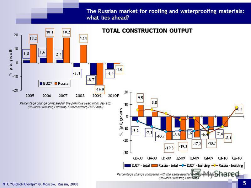 NTC Gidrol-Krovlja ©, Moscow, Russia, 2008 The Russian market for roofing and waterproofing materials: what lies ahead? 5 TOTAL CONSTRUCTION OUTPUT Percentage change compared to the previous year, work.day adj. (sources: Rosstat, Eurostat, Euroconstr