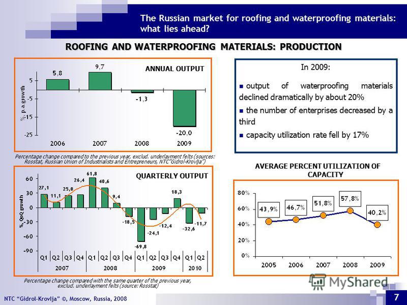 NTC Gidrol-Krovlja ©, Moscow, Russia, 2008 The Russian market for roofing and waterproofing materials: what lies ahead? 7 ROOFING AND WATERPROOFING MATERIALS: PRODUCTION ANNUAL OUTPUT Percentage change compared to the previous year, exclud. underlaym