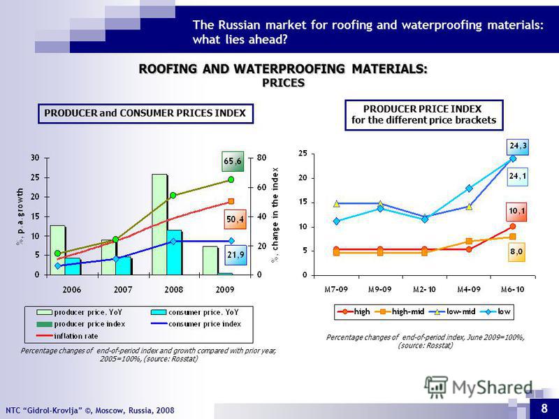NTC Gidrol-Krovlja ©, Moscow, Russia, 2008 The Russian market for roofing and waterproofing materials: what lies ahead? 8 ROOFING AND WATERPROOFING MATERIALS: PRICES PRODUCER PRICE INDEX for the different price brackets PRODUCER and CONSUMER PRICES I