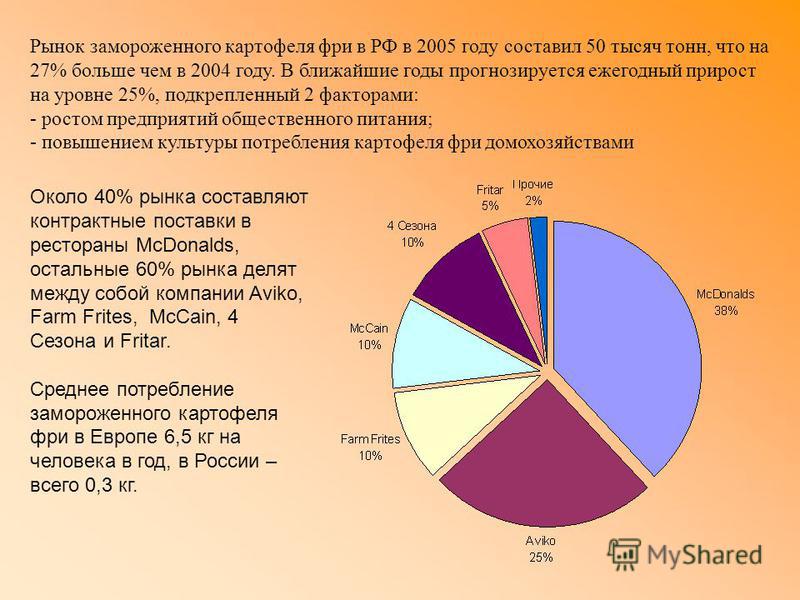 Рынок замороженного картофеля фри в РФ в 2005 году составил 50 тысяч тонн, что на 27% больше чем в 2004 году. В ближайшие годы прогнозируется ежегодный прирост на уровне 25%, подкрепленный 2 факторами: - ростом предприятий общественного питания; - по