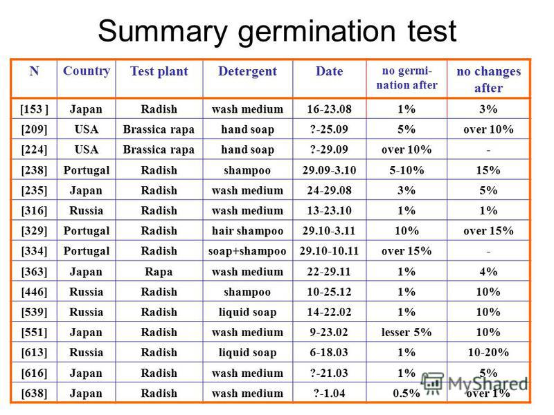 Summary germination test N Country Test plantDetergentDate no germi- nation after no changes after [153 ]JapanRadishwash medium16-23.081%3% [209]USABrassica rapahand soap?-25.095%over 10% [224]USABrassica rapahand soap?-29.09over 10%- [238]PortugalRa
