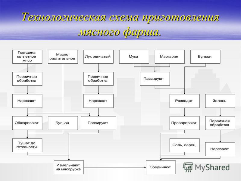 Технологическая схема приготовления блюд и изделий это Технологическая схема приготовления блюд и изделий это