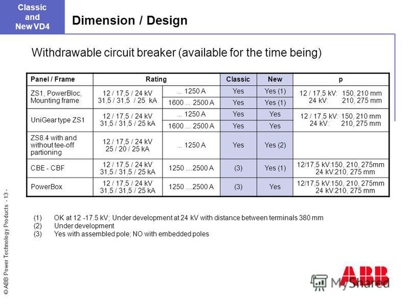 © ABB Power Technology Products - 13 - Dimension / Design Classic and New VD4 Withdrawable circuit breaker (available for the time being) Panel / FrameRatingClassicNewp ZS1, PowerBloc, Mounting frame 12 / 17,5 / 24 kV 31,5 / 31,5 / 25 kA... 1250 AYes