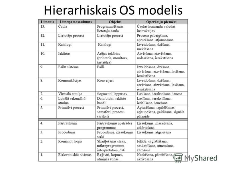 Hierarhiskais OS modelis