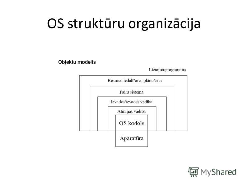 OS struktūru organizācija