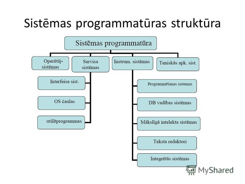Sistēmas programmatūras struktūra