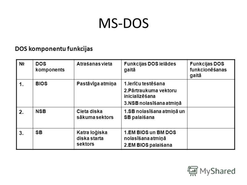 MS-DOS DOS komponentu funkcijas DOS komponents Atrašanas vietaFunkcijas DOS ielādes gaitā Funkcijas DOS funkcionēšanas gaitā 1. BIOSPastāvīga atmiņa1.Ierīču testēšana 2.Pārtraukuma vektoru inicializēšana 3.NSB nolasīšana atmiņā 2. NSBCieta diska sāku