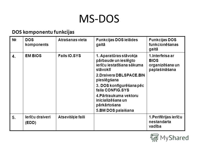 MS-DOS DOS komponentu funkcijas DOS komponents Atrašanas vietaFunkcijas DOS ielādes gaitā Funkcijas DOS funkcionēšanas gaitā 4. EM BIOSFails IO.SYS1. Aparatūras stāvokļa pārbaude un ieslēgto ierīču iestatīšana sākuma stāvoklī 2.Draivera DBLSPACE.BIN 